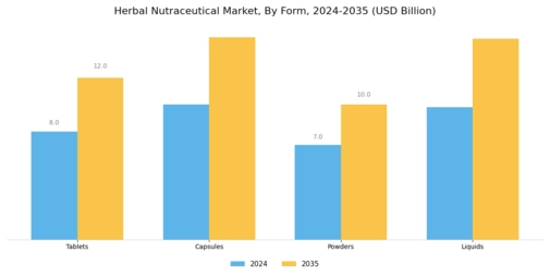 Herbal Nutraceutical Market Segment Image 1
