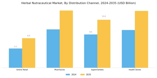 Herbal Nutraceutical Market Segment Image 2