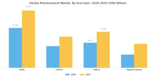 Herbal Nutraceutical Market Segment Image 3
