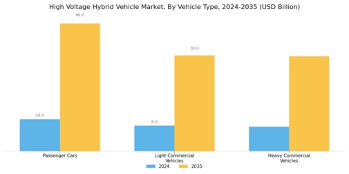 High Voltage Hybrid Vehicle Market Segment Image 1