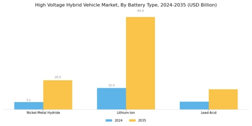High Voltage Hybrid Vehicle Market Segment Image 3