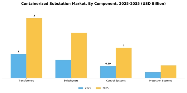 Containerized Substation Market Segment Image 1