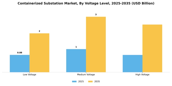 Containerized Substation Market Segment Image 3