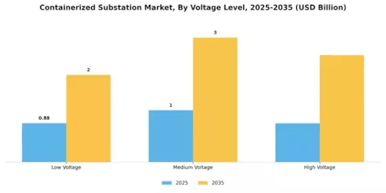 Containerized Substation Market Segment Image 1
