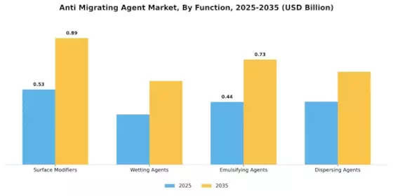 Anti Migrating Agent Market Segment Image 0