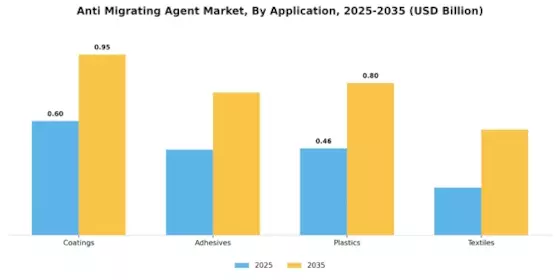 Anti Migrating Agent Market Segment Image 1