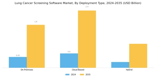 Lung Cancer Screening Software Market Segment Image 1