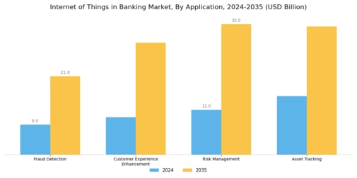 Internet of Things in Banking Market Segment Image 0