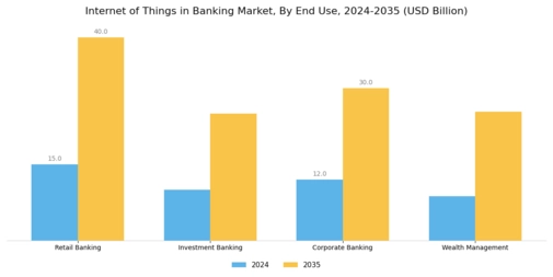 Internet of Things in Banking Market Segment Image 1