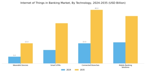 Internet of Things in Banking Market Segment Image 2