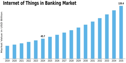 Internet of Things in Banking Market Size