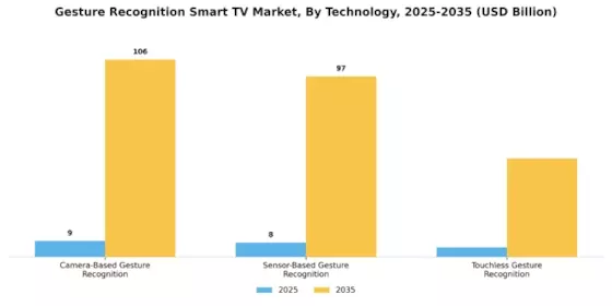 Gesture Recognition Smart TV Market Segment Image 0
