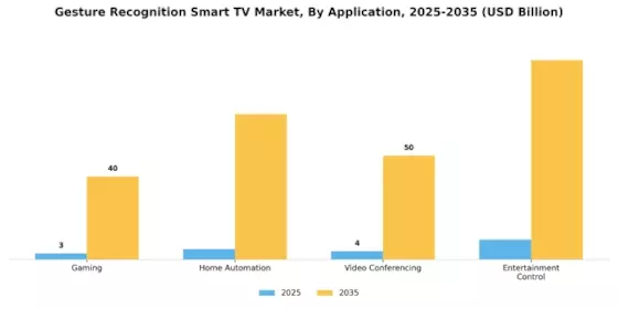 Gesture Recognition Smart TV Market Segment Image 1