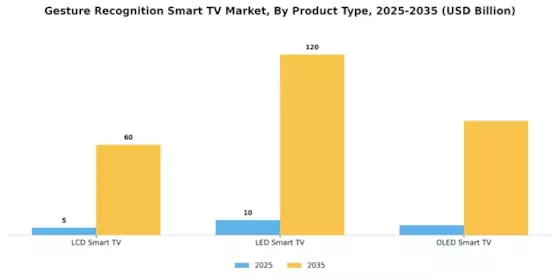 Gesture Recognition Smart TV Market Segment Image 3