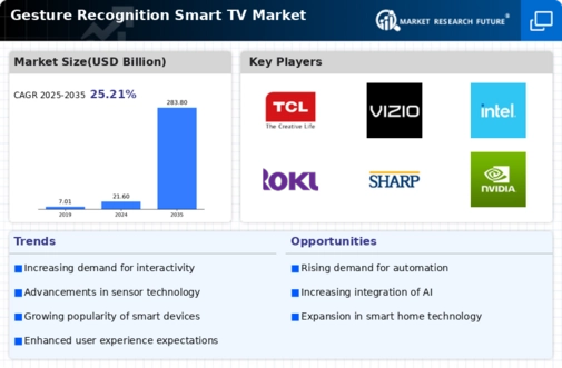 Gesture Recognition Smart TV Market Infographic