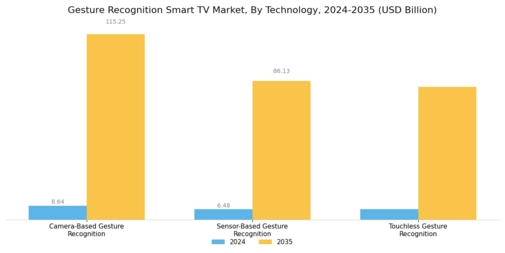 Gesture Recognition Smart TV Market Segment Image 0