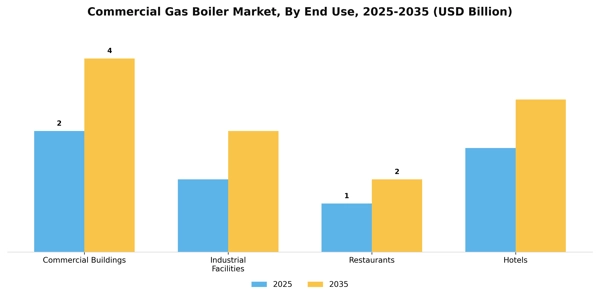 Commercial Gas Boiler Market Segment Image 1