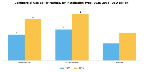 Commercial Gas Boiler Market Segment Image 3