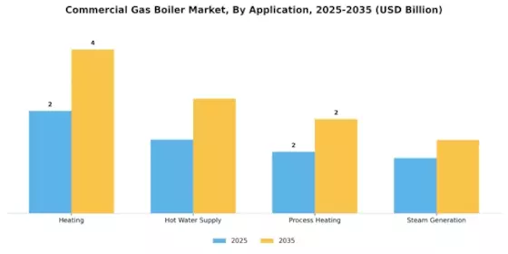 Commercial Gas Boiler Market Segment Image 0