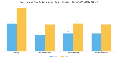 Commercial Gas Boiler Market Segment Image 0