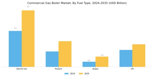 Commercial Gas Boiler Market Segment Image 1