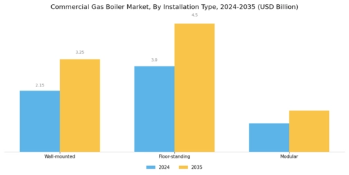 Commercial Gas Boiler Market Segment Image 2