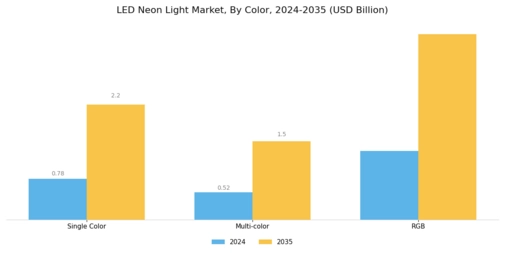 Led Neon Light Market
 Segment Image 2