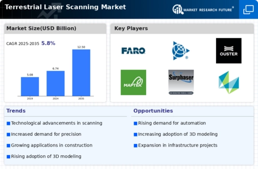 Terrestrial Laser Scanning Market
 Infographic