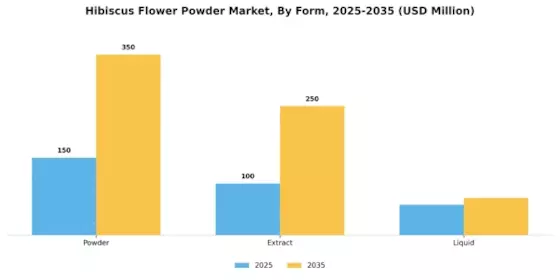 Hibiscus Flower Powder Market Segment Image 1
