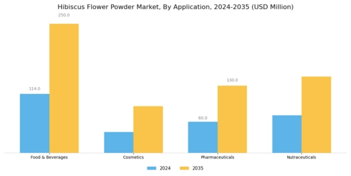 Hibiscus Flower Powder Market Segment Image 0