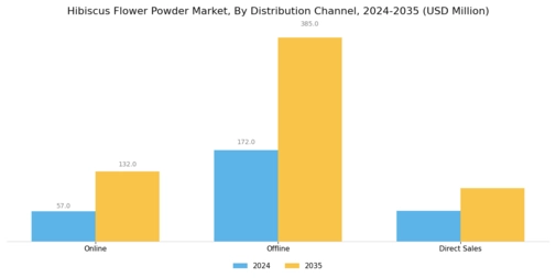 Hibiscus Flower Powder Market Segment Image 3