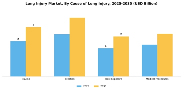 Lung Injury Market Segment Image 0