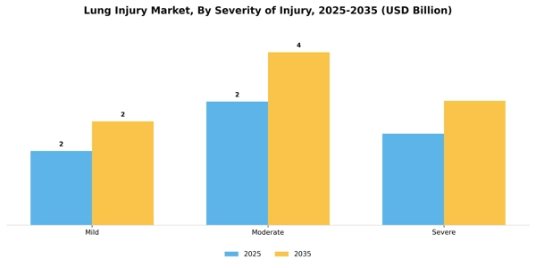 Lung Injury Market Segment Image 1