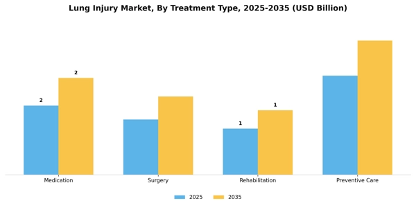 Lung Injury Market Segment Image 2