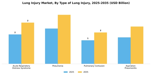 Lung Injury Market Segment Image 3