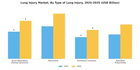 Lung Injury Market Segment Image 0