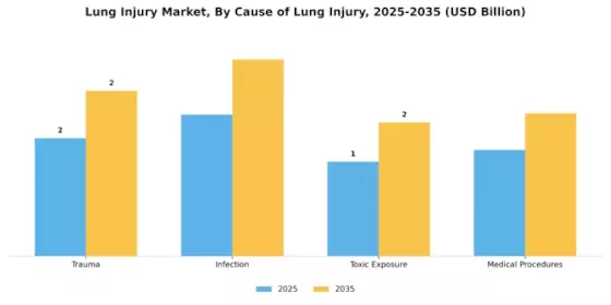 Lung Injury Market Segment Image 1