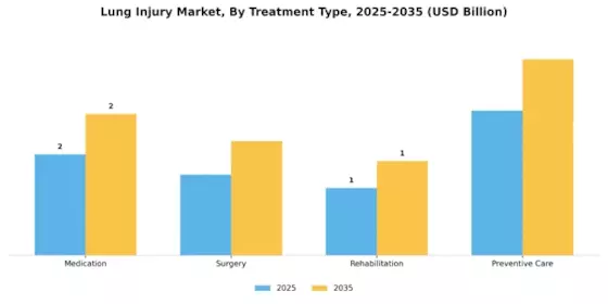 Lung Injury Market Segment Image 3