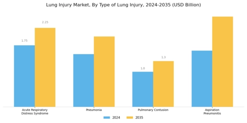 Lung Injury Market Segment Image 0