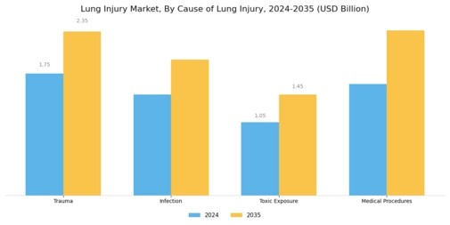 Lung Injury Market Segment Image 1