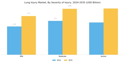 Lung Injury Market Segment Image 2