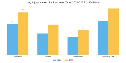 Lung Injury Market Segment Image 3