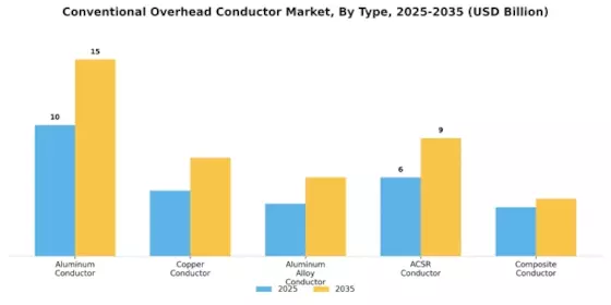 Conventional Overhead Conductor Market Segment Image 0