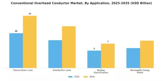 Conventional Overhead Conductor Market Segment Image 1
