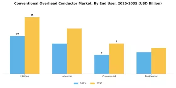 Conventional Overhead Conductor Market Segment Image 2