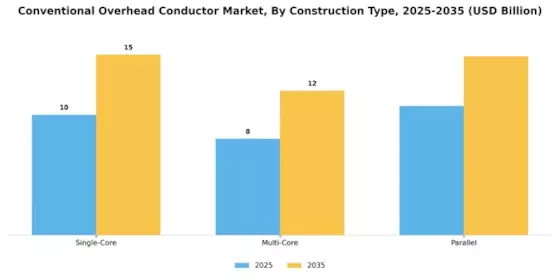 Conventional Overhead Conductor Market Segment Image 3