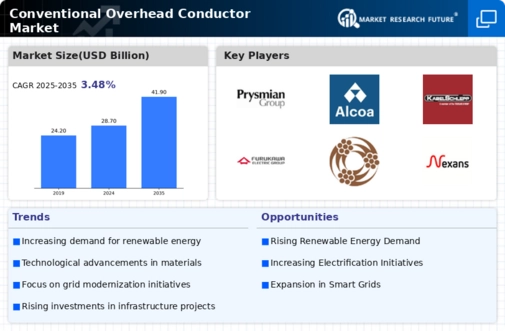 Conventional Overhead Conductor Market Infographic