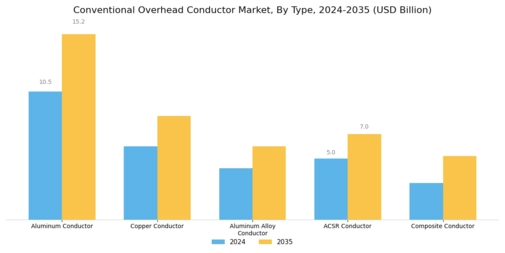 Conventional Overhead Conductor Market Segment Image 0