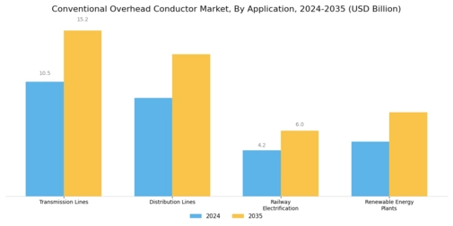 Conventional Overhead Conductor Market Segment Image 1