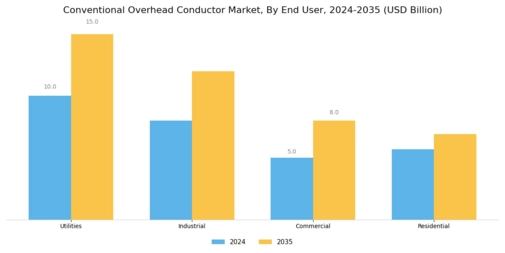 Conventional Overhead Conductor Market Segment Image 2